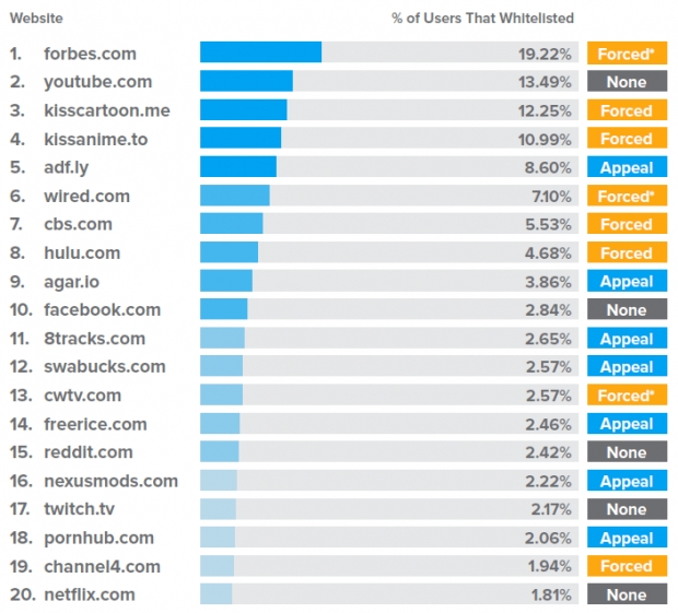 77% от потребителите изпитват лека вина от това, че блокират интернет рекламата