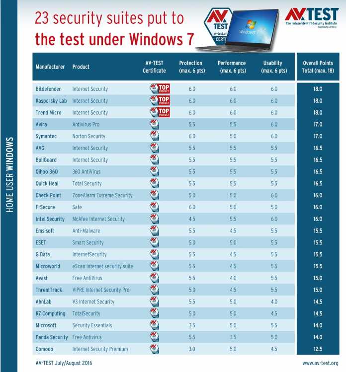 av-test AV-TEST публикува новите тестове на антивирусните програми за ОС Windows 7