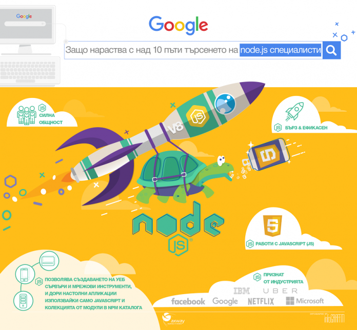 nodejs Търсенето на Node.js специалисти се увеличава с над 10 пъти през последните 4 години