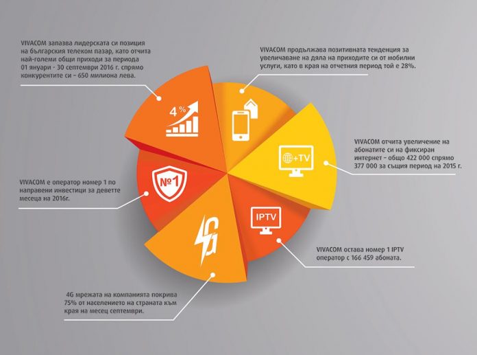 vivacom-financial-results VIVACOM със стабилен ръст на приходи и абонати за периода януари – септември 2016 г.