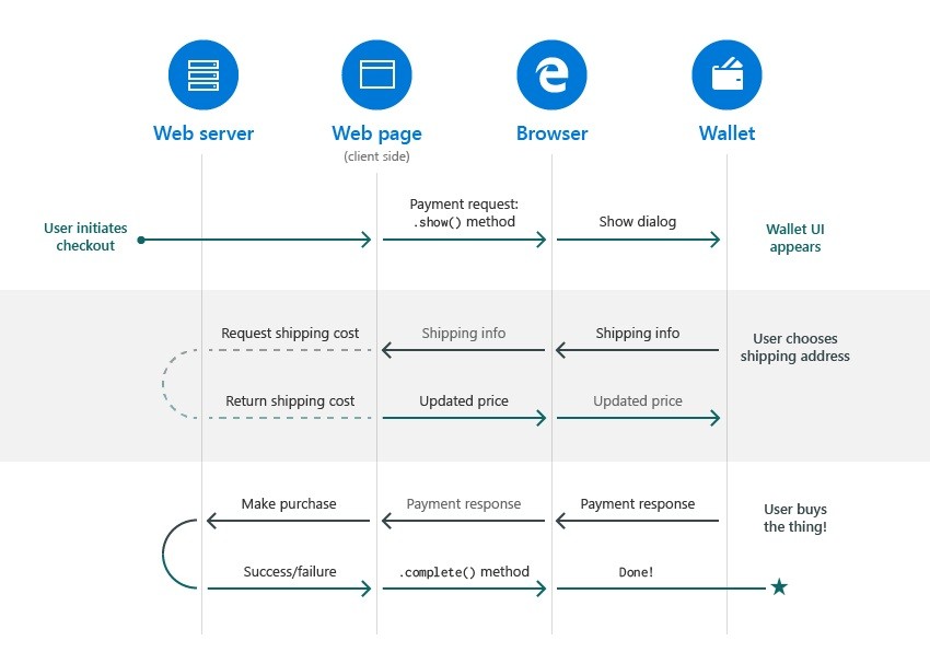windows-10-creators-update-will-make-web-payments-a-lot-easier