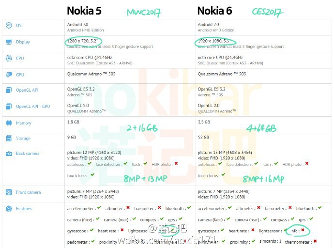 На MWC 2017 се очаква анонса на бюджетния смартфон Nokia 5 с процесор Snapdragon 430