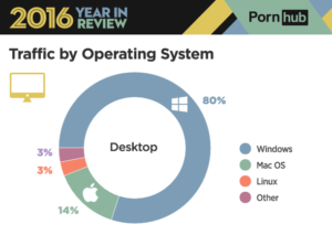 Windows потребителите са най-честите посетители на Pornhub