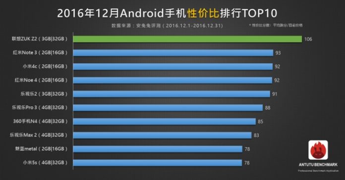 AnTuTu публикува рейтинга на смартфоните, показващ съотношението на производителността и цената