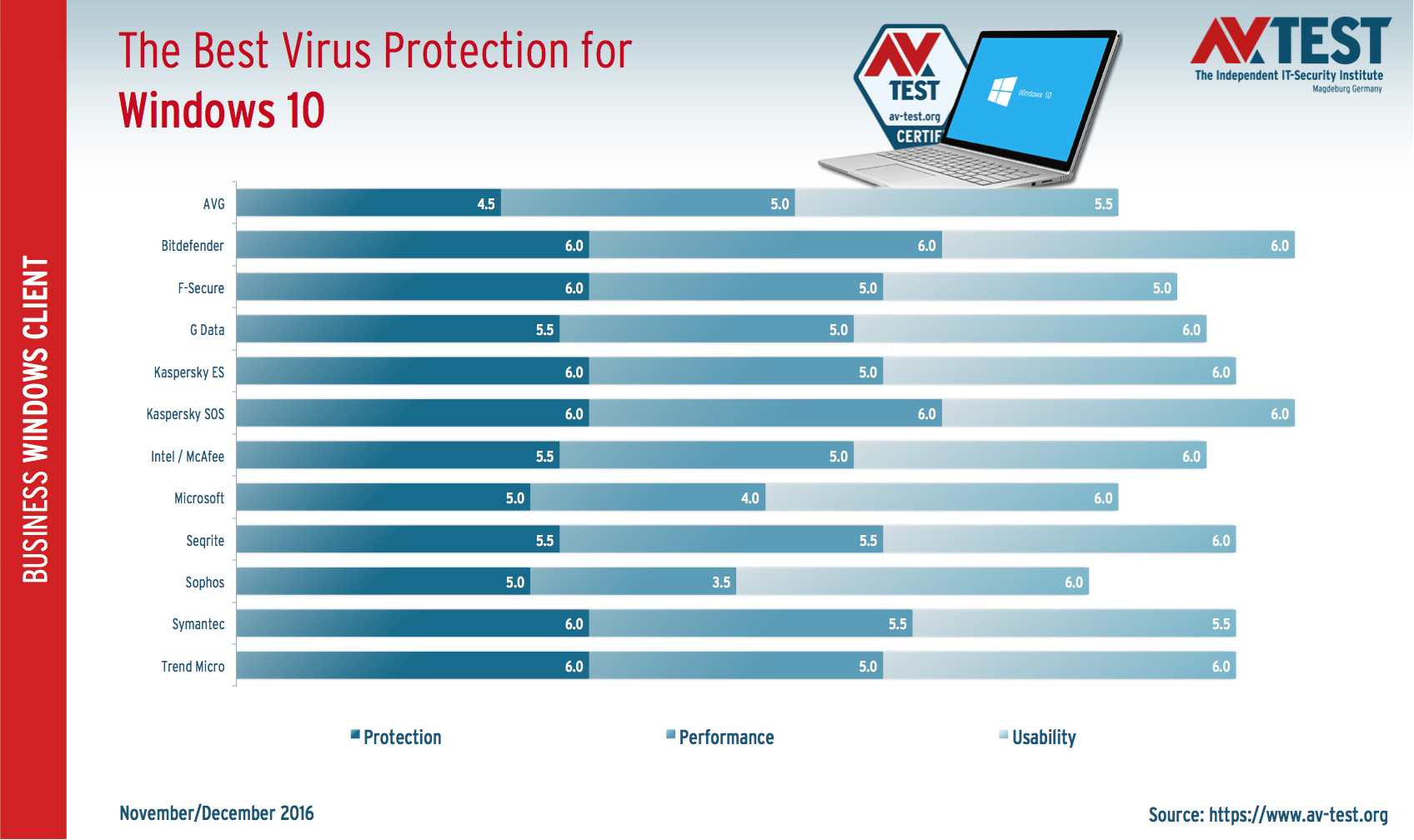 AV-Test представи рейтинга на най-добрите корпоративни антивирусни програми за ОС Windows 10