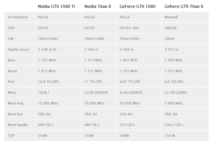 Слух: Nvidia GeForce GTX 1080 Ti може да дебютира още през март
