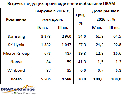 1 Ръстът на приходите от световния пазар на мобилните DRAM е достигнал 20%