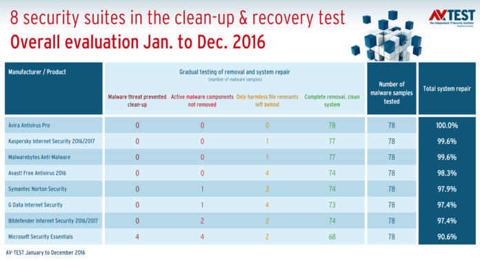 12-month-endurance-test-reveals-the-best-malware-removal-antivirus-for-windows1