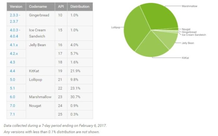 Android-distribution-numbers-February-2017 Статистика на операционната система Android в началото на февруари 2017