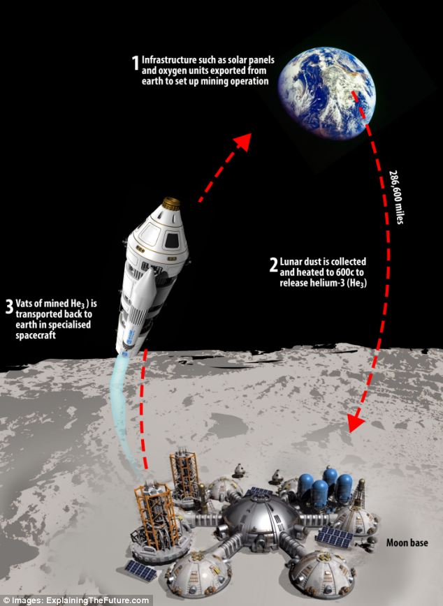 Индия възнамерява към 2030 година да добива от Луната хелий-3
