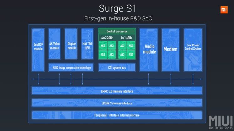 Xiaomi официално представи своя първи фирмен процесор Surge S1