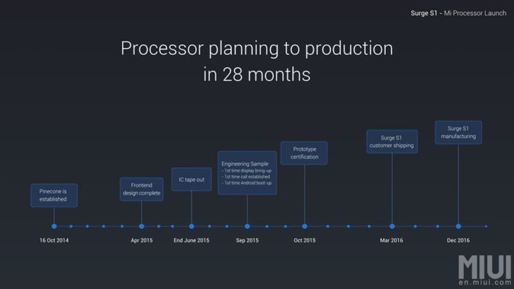 Xiaomi официално представи своя първи фирмен процесор Surge S1