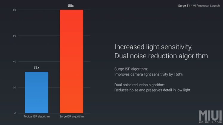 Xiaomi официално представи своя първи фирмен процесор Surge S1