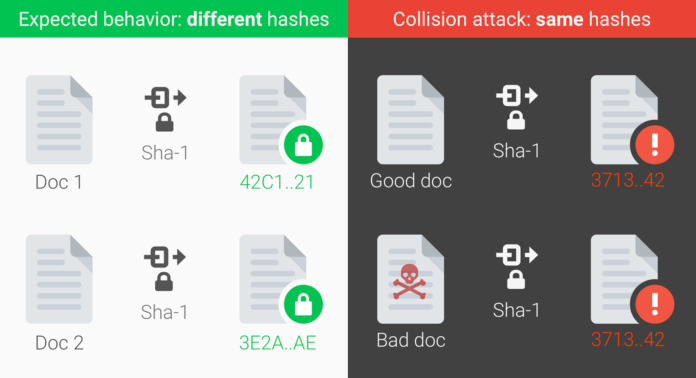 SHAttered 1 Google демонстрира първата успешна атака на алгоритъма SHA-1