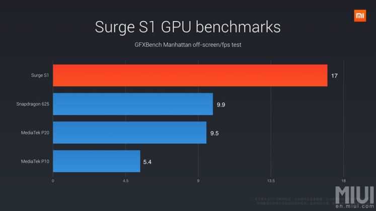Xiaomi официално представи своя първи фирмен процесор Surge S1