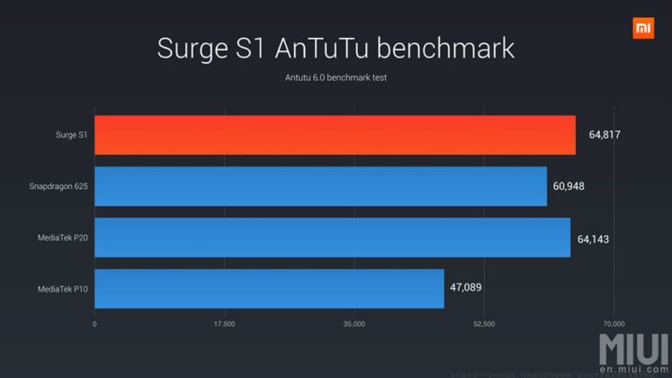 Xiaomi официално представи своя първи фирмен процесор Surge S1
