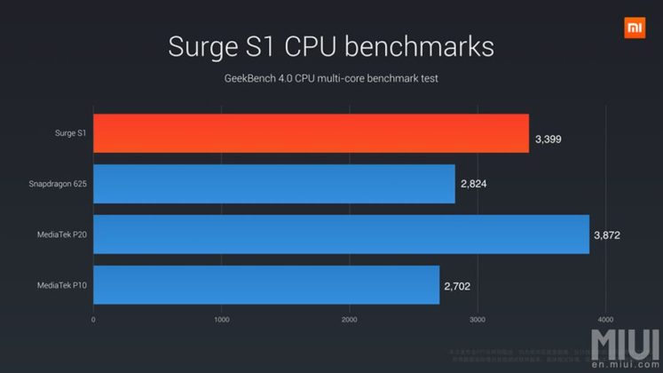 Xiaomi официално представи своя първи фирмен процесор Surge S1