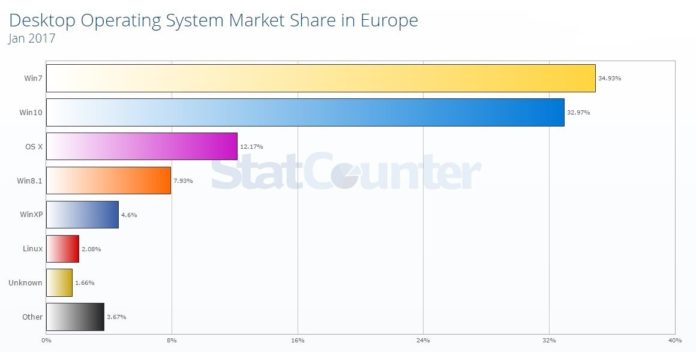StatCounter: Windows 10 е съвсем близо да стане лидер в Европа