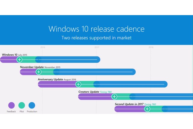 windows-10-update-release-cycle Windows 10 Creators Update няма да е последното голямо обновление за W10 тази година
