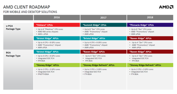 1 Настолните версии на хибридните процесори AMD Raven Ridge ще ги видим през 2018 г