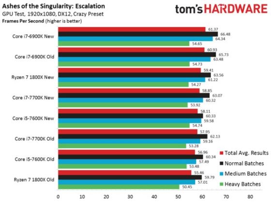 AMD Ryzen и влиянието на оптимизациите върху производителността в игрите