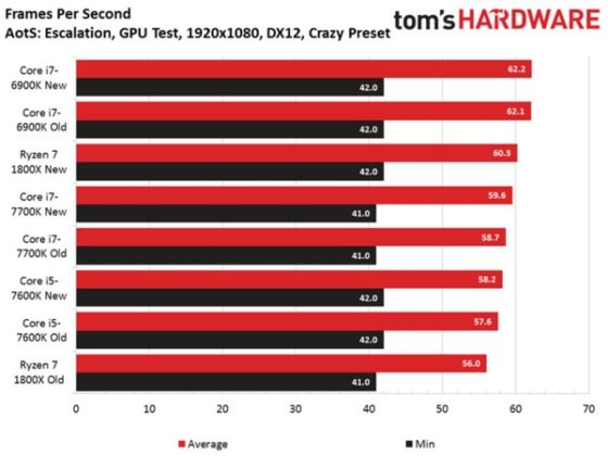 AMD Ryzen и влиянието на оптимизациите върху производителността в игрите