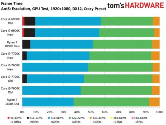 AMD Ryzen и влиянието на оптимизациите върху производителността в игрите