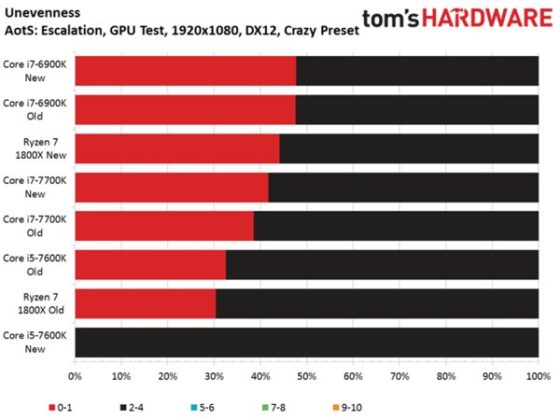 AMD Ryzen и влиянието на оптимизациите върху производителността в игрите