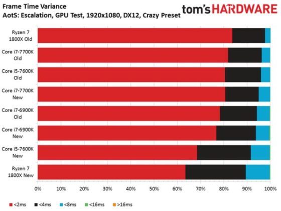 AMD Ryzen и влиянието на оптимизациите върху производителността в игрите
