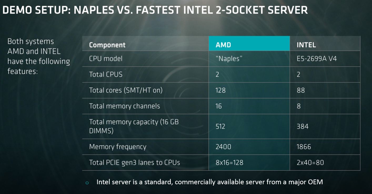 AMD представи 32-ядрения процесор Naples с архитектура Zen