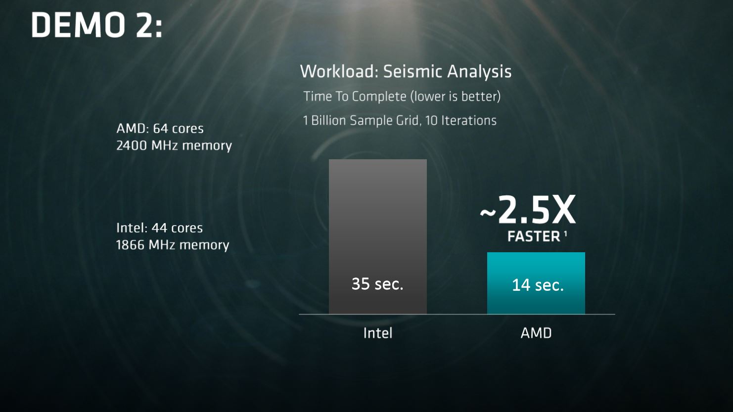 AMD представи 32-ядрения процесор Naples с архитектура Zen
