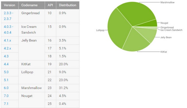 Android Nougat вече е на 5 процента от устройствата
