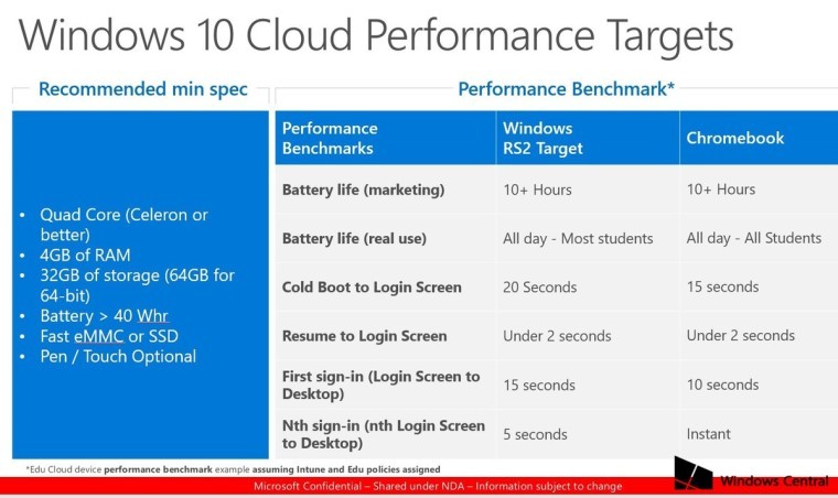 Ето какви са минималните системни изисквания на Windows 10 Cloud