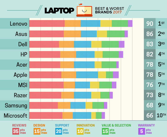 Apple вече не е топ марката при лаптопите, твърди LaptopMag