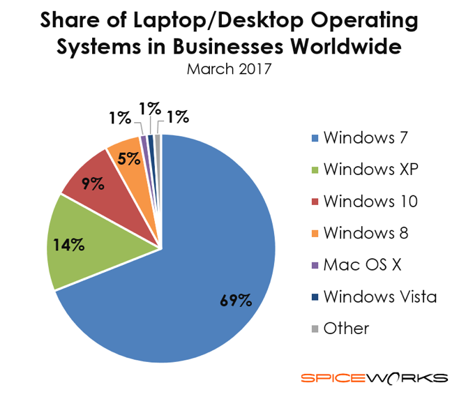 Windows 7 продължава да е лидер в предприятията