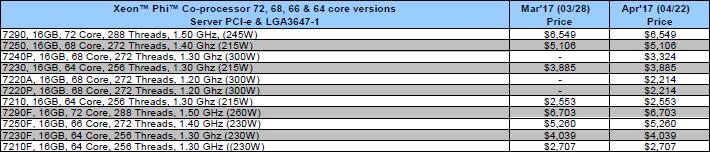 След излизането на AMD Ryzen 5 в Япония поевтиняха процесорите Intel Kaby Lake