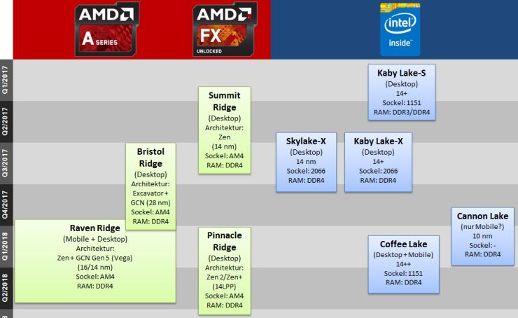 Процесорните планове на AMD и Intel събрани в обща пътна карта