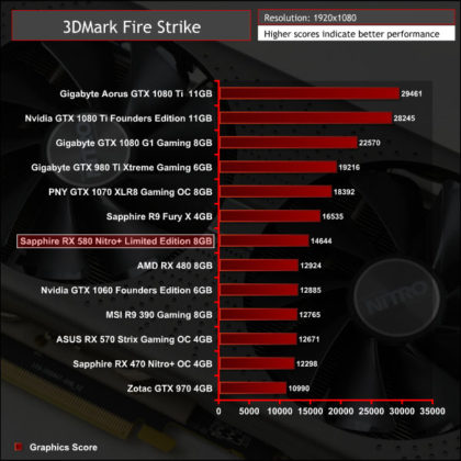 Първите тестове на видеокартите Radeon RX 580