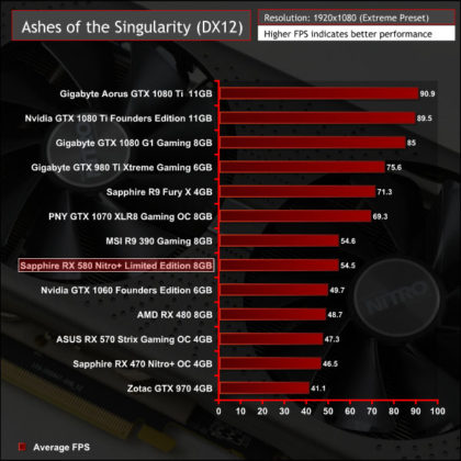 Първите тестове на видеокартите Radeon RX 580