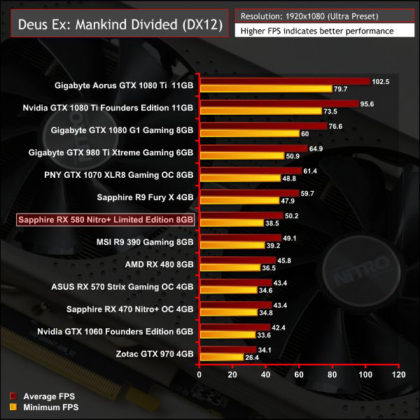 Първите тестове на видеокартите Radeon RX 580