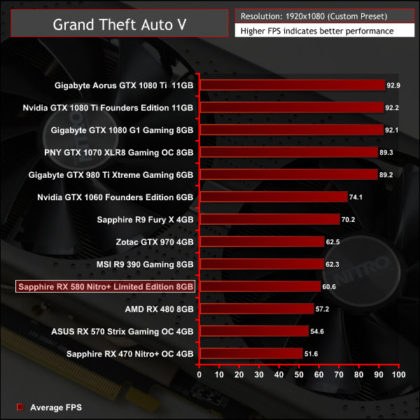 Първите тестове на видеокартите Radeon RX 580