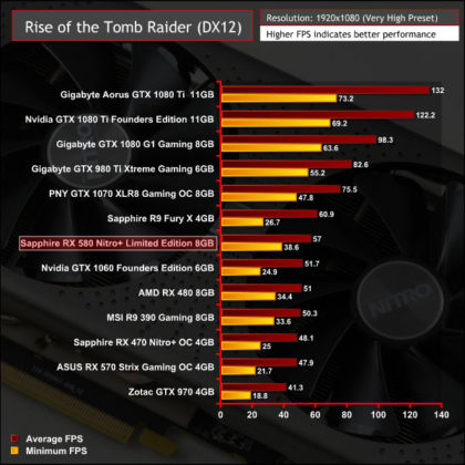 Първите тестове на видеокартите Radeon RX 580