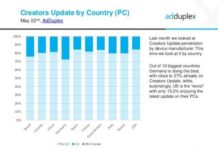 Windows 10 Creators Update е инсталиран на 18% от компютрите