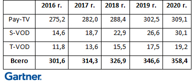 Ръстът на глобалните разходи за видео-услуги ще надхвърли 4%