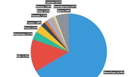 1 Продължителността на DDoS-атаките е намаляла значително