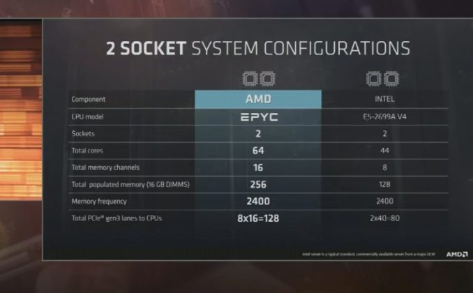 AMD представи 14 nm сървърни процесори EPYC (Naples) с много по-добри параметри от Intel Xeon