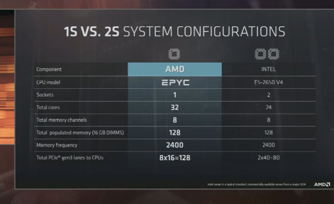 AMD представи 14 nm сървърни процесори EPYC (Naples) с много по-добри параметри от Intel Xeon