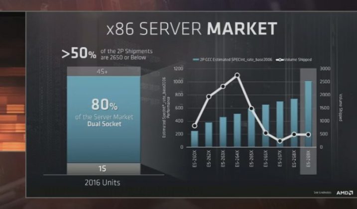 AMD представи 14 nm сървърни процесори EPYC (Naples) с много по-добри параметри от Intel Xeon