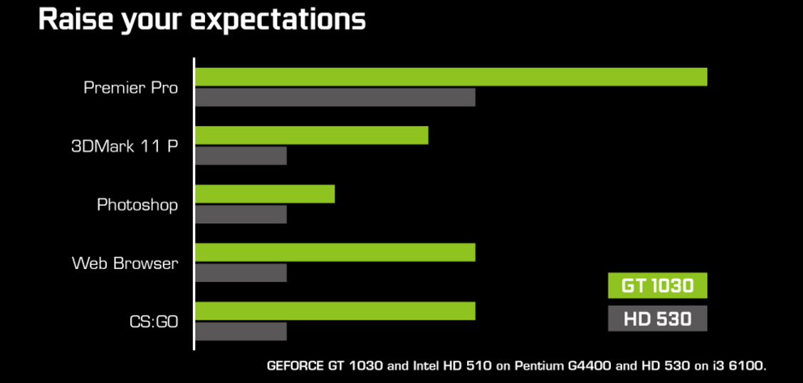 Nvidia официално представи видеокартата GT 1030