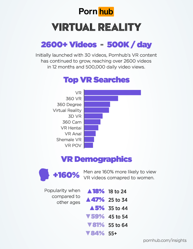 Pornhub: VR съдържанието регистрира 500 000 гледания на ден